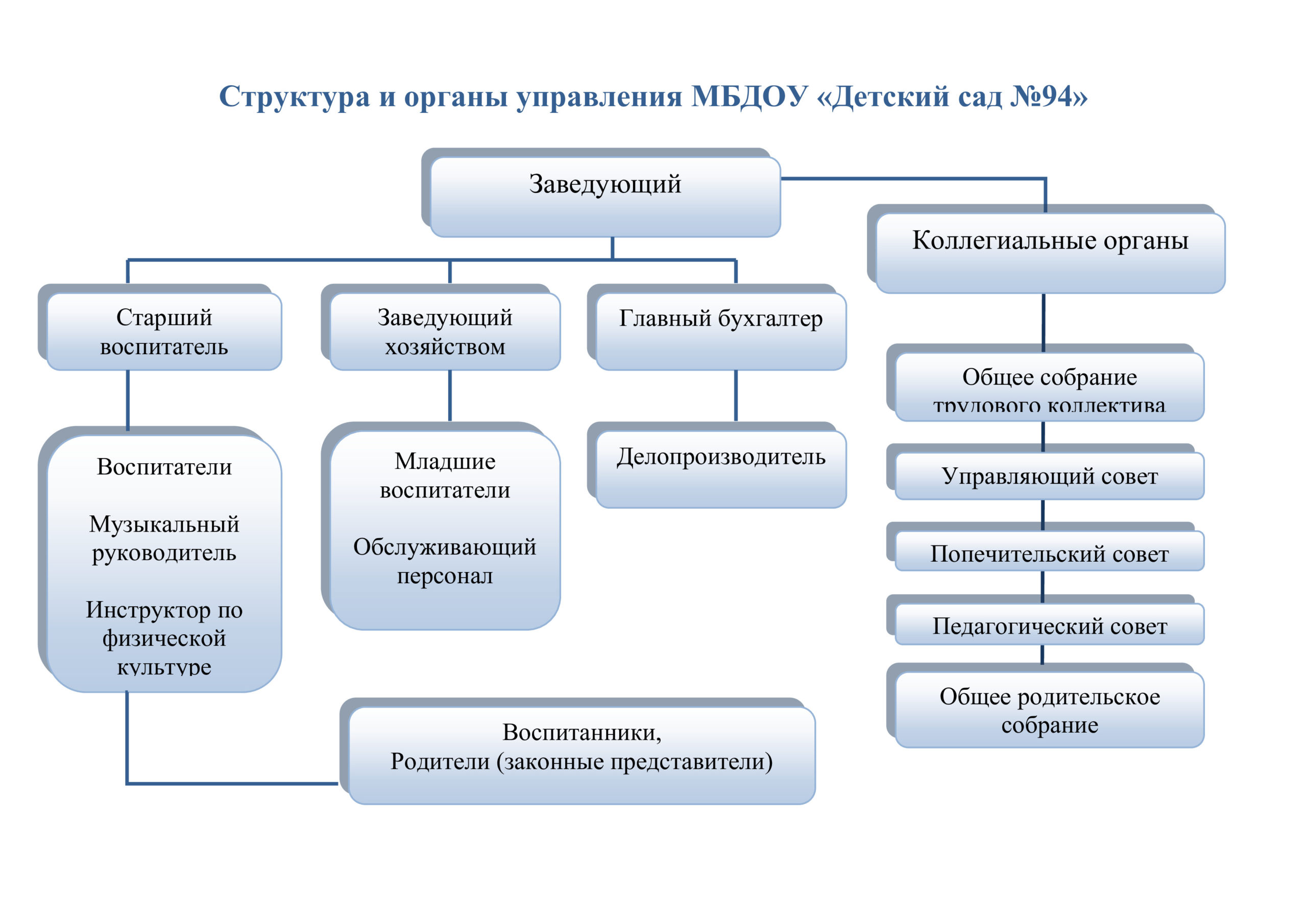 Структура и органы управления образовательной организацией – Муниципальное  бюджетное дошкольное образовательное учреждение «Детский сад № 94»